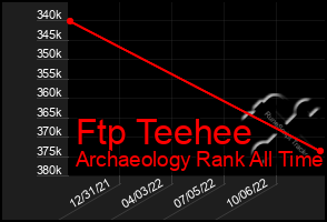 Total Graph of Ftp Teehee