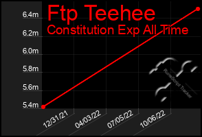 Total Graph of Ftp Teehee