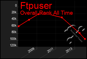 Total Graph of Ftpuser