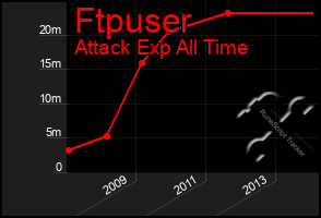 Total Graph of Ftpuser