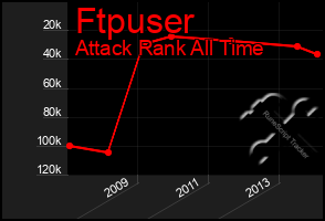 Total Graph of Ftpuser