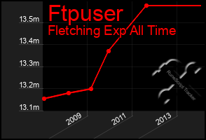 Total Graph of Ftpuser