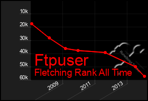 Total Graph of Ftpuser