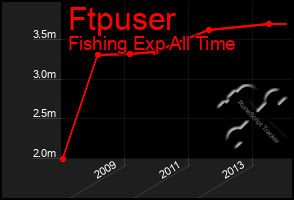 Total Graph of Ftpuser