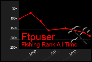 Total Graph of Ftpuser