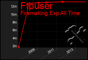 Total Graph of Ftpuser