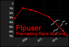 Total Graph of Ftpuser