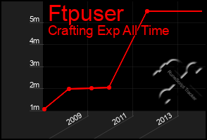 Total Graph of Ftpuser