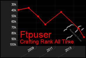Total Graph of Ftpuser