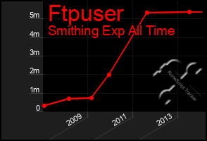 Total Graph of Ftpuser