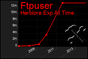 Total Graph of Ftpuser
