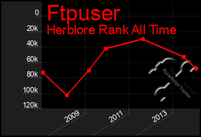 Total Graph of Ftpuser