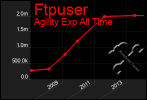 Total Graph of Ftpuser
