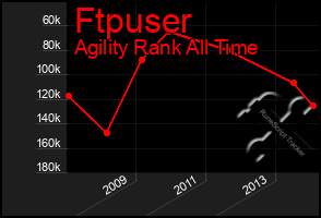 Total Graph of Ftpuser