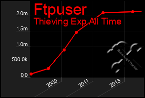 Total Graph of Ftpuser