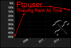 Total Graph of Ftpuser