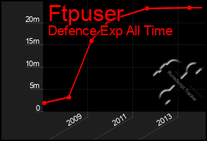 Total Graph of Ftpuser