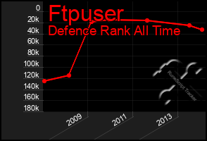Total Graph of Ftpuser