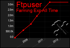 Total Graph of Ftpuser