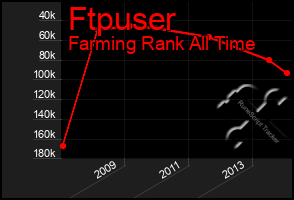 Total Graph of Ftpuser