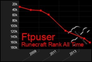 Total Graph of Ftpuser