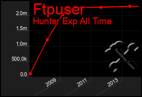 Total Graph of Ftpuser