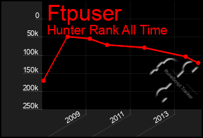 Total Graph of Ftpuser