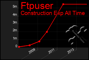 Total Graph of Ftpuser