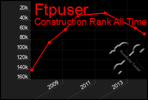 Total Graph of Ftpuser