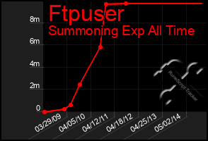 Total Graph of Ftpuser
