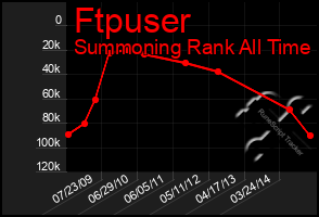 Total Graph of Ftpuser