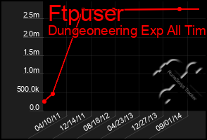 Total Graph of Ftpuser