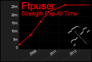 Total Graph of Ftpuser