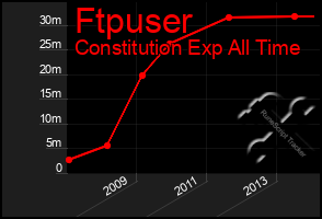 Total Graph of Ftpuser