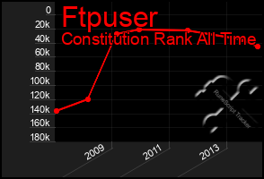Total Graph of Ftpuser