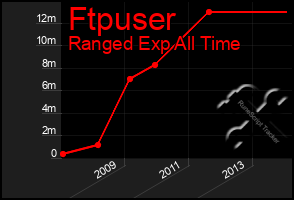 Total Graph of Ftpuser