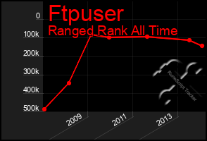 Total Graph of Ftpuser