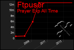 Total Graph of Ftpuser