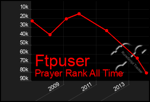 Total Graph of Ftpuser