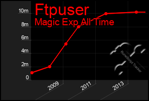 Total Graph of Ftpuser