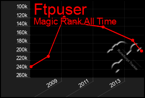 Total Graph of Ftpuser