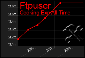 Total Graph of Ftpuser