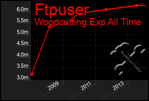 Total Graph of Ftpuser