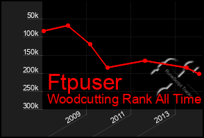 Total Graph of Ftpuser
