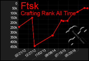 Total Graph of Ftsk