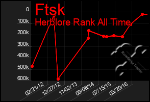Total Graph of Ftsk