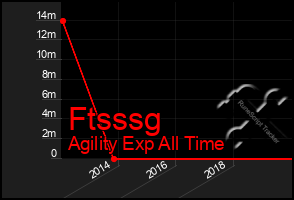 Total Graph of Ftsssg