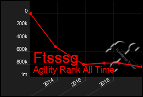Total Graph of Ftsssg