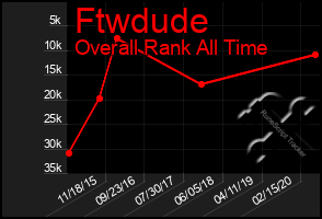 Total Graph of Ftwdude