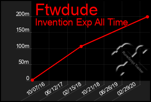 Total Graph of Ftwdude